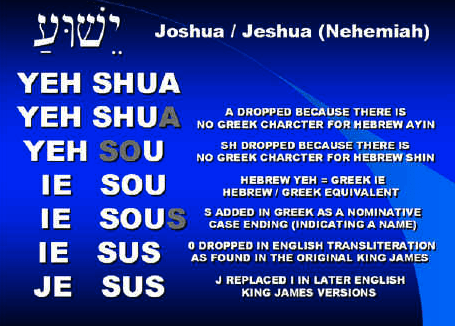 the hidden name of christ - wisdom watchmen yehoshua, yeshua, yesu